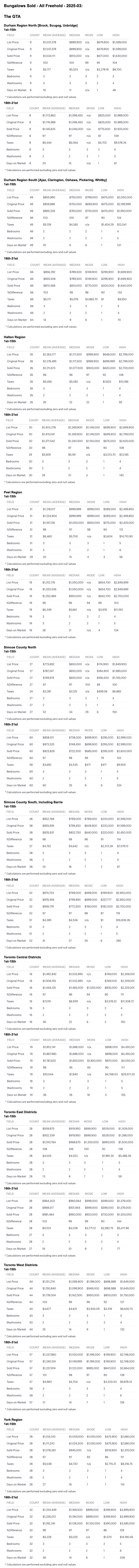 Charts - 2025-03 Toronto & GTA, Ontario Bungalows, 1 Storey & Bungaloft For Sale & Sold by City-Region
