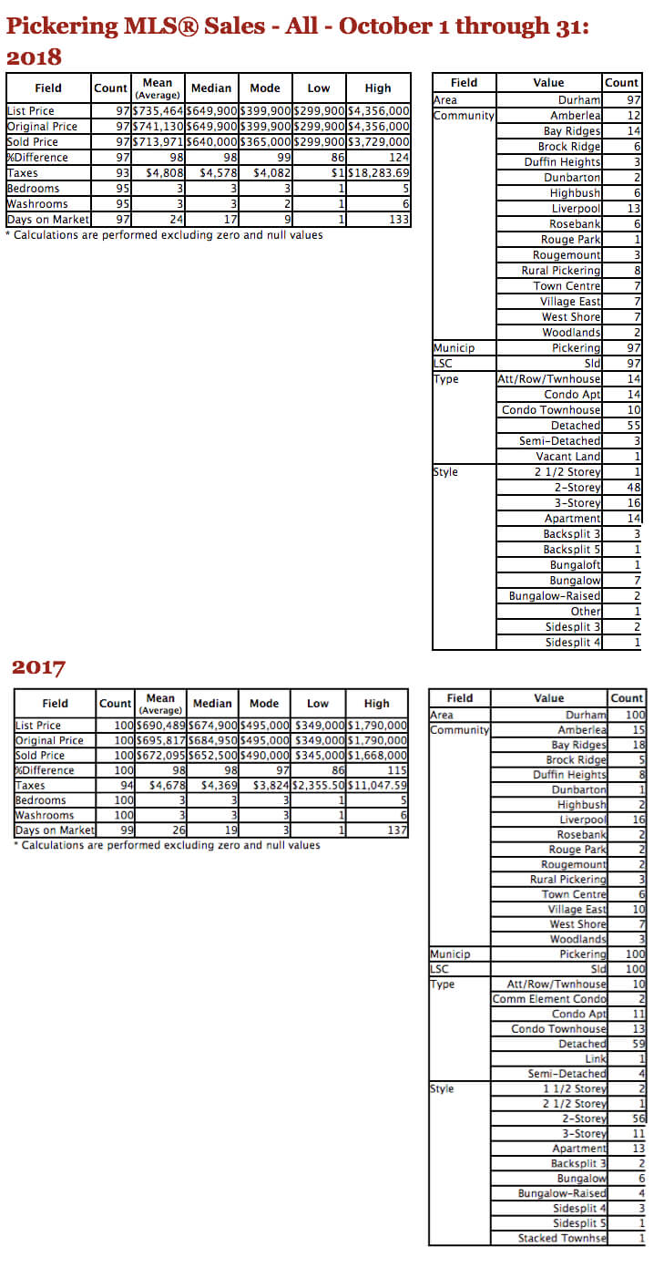 Chart - 2018-10 TREB MLS® Residential Stats - Pickering