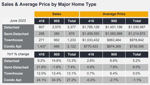 Chart - 2023-06 Toronto & GTA Home Sales & Average Price by Major Home Type