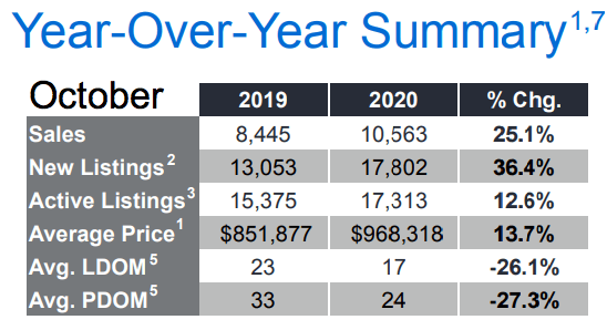 Chart - 2020-10 Toronto & GTA Home Sales YoY Summary