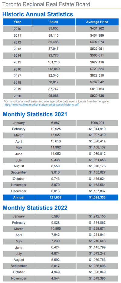 Chart - 2022-11 Toronto & GTA Home Sales Historic Annual & Monthly Stats