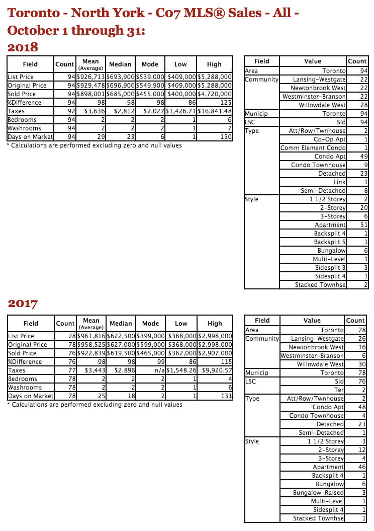 Chart - 2018-10 TREB MLS® Residential Stats - Toronto - C07