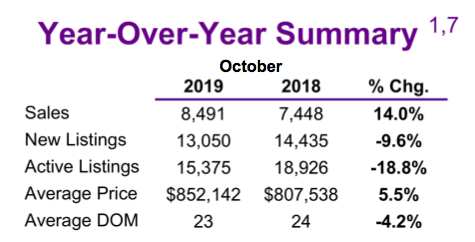 Chart - 2019-10 Toronto & GTA Home Sales YoY Summary
