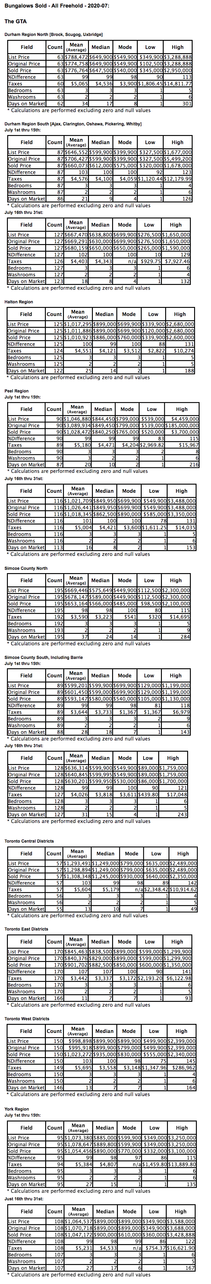 Chart: GTA Bungalows by City/Region 2020-07 - Average Ask & Sale Prices, Taxes, Volume & Days on Market
