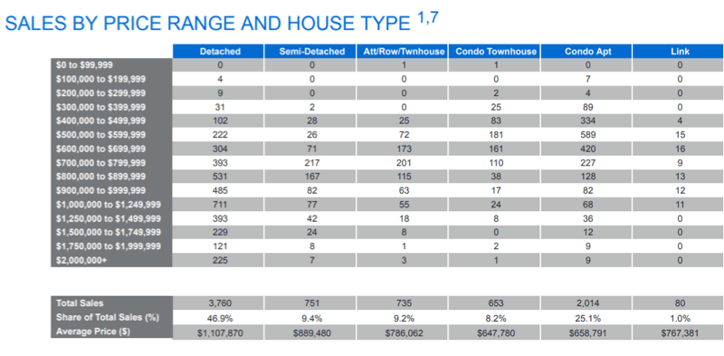 Chart - 2020-03 Toronto & GTA Home Sales Volume by Price & Type