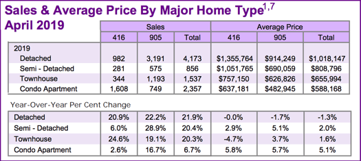 Chart - 2019-04 Toronto & GTA Home Sales & Average Price by Major Home Type