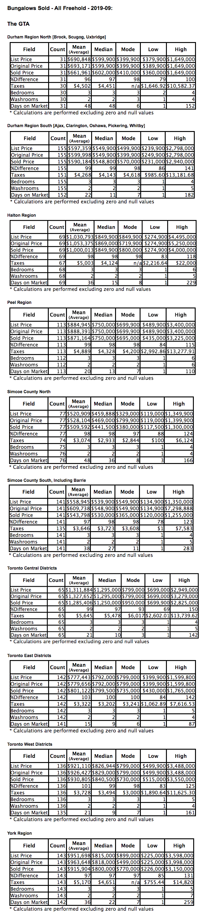 Chart: GTA Bungalows City/Region 2019-09 - Average Ask & Sale Prices, Taxes, Volume & Days on Market