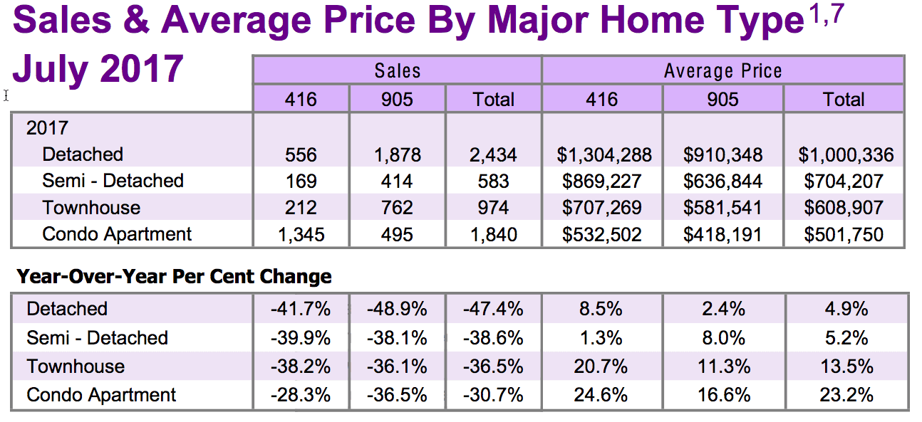 Chart - Toronto & GTA Home Sales & Average Price by Major Home Type 2017-07
