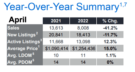 Chart - 2022-04 Toronto & GTA Home Sales YoY Summary