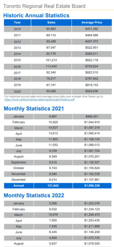 Chart - 2022-08 Toronto & GTA Home Sales Historic Annual & Monthly Stats
