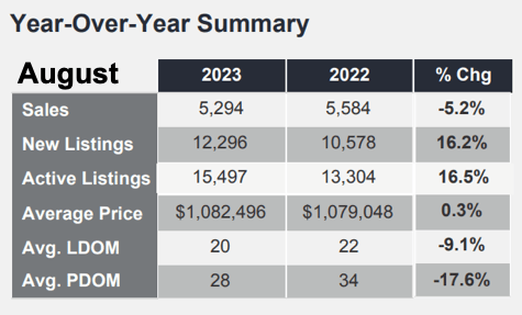 Chart - 2023-08 Toronto & GTA Home Sales YoY Summary