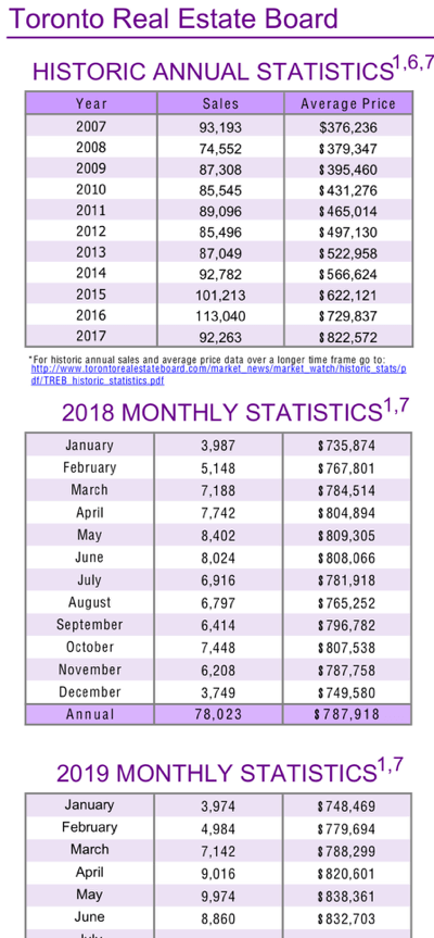 Chart - 2019-06 Toronto & GTA Home Sales Historic Annual Stats