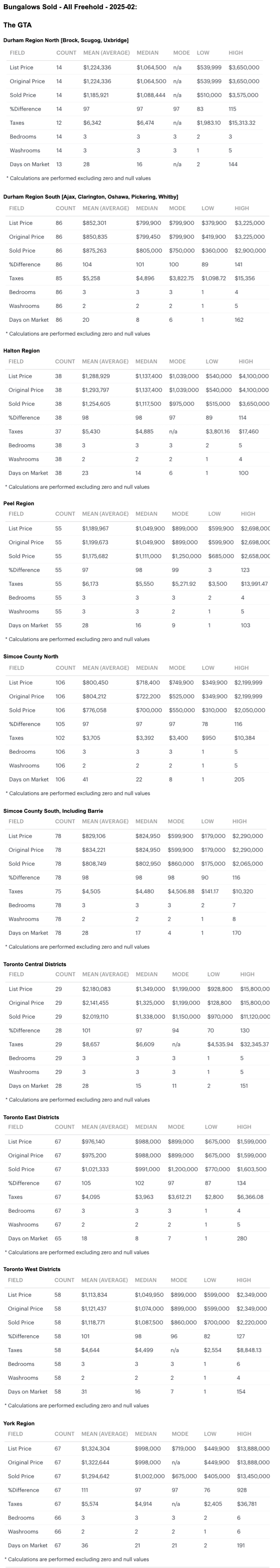 Charts - 2025-02 Toronto & GTA, Ontario Bungalows, 1 Storey & Bungaloft For Sale, Sold & Full Stats by City-Region