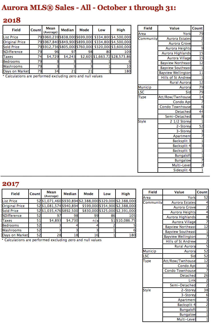 Chart - 2018-10 TREB MLS® Residential Stats - Aurora