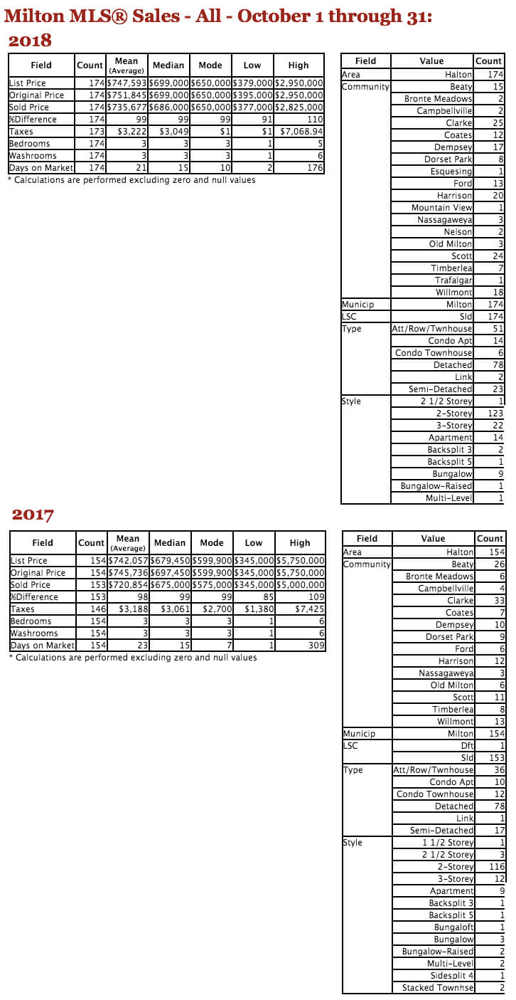 Chart - 2018-10 TREB MLS® Residential Stats - Milton