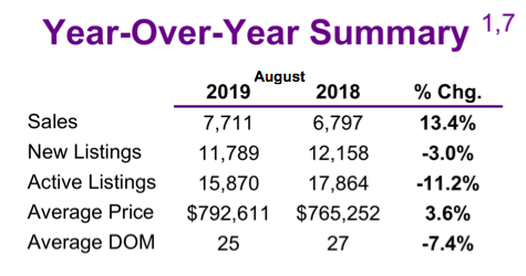 Chart - 2019-08 Toronto & GTA Home Sales YoY Summary