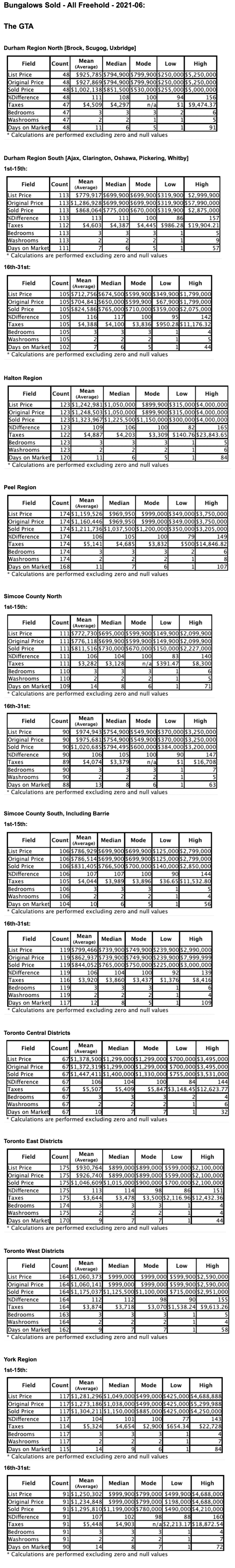 Charts: GTA Bungalows by City/Region 2021-06 - Average Ask & Sale Prices, Taxes, Volume & Days on Market