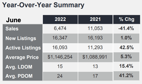 Chart - 2022-06 Toronto & GTA Home Sales YoY Summary