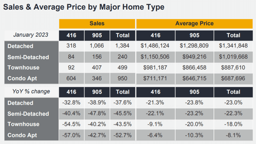 Chart - 2023-01 Toronto & GTA Home Sales & Average Price by Major Home Type