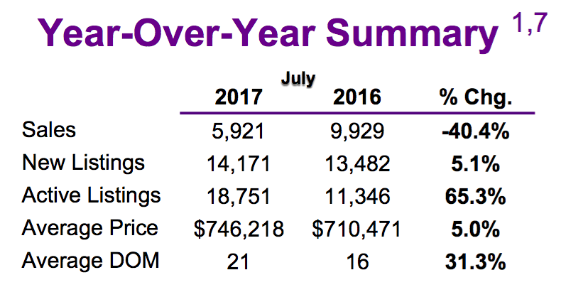 Chart - Toronto & GTA Home Sales Year-Over-Year Summary @ 2017-07.png