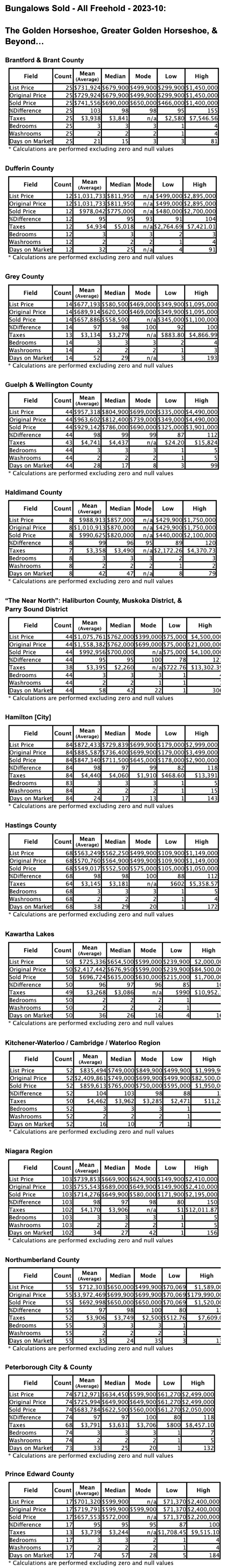 Charts: Ontario’s "Golden Horseshoe & Beyond" Bungalows by City/Region 2023-10 - Average Ask & Sale Prices, Taxes, Volume & Days on Market