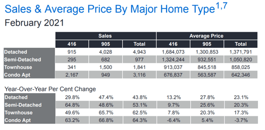 Chart - 2021-02 Toronto & GTA Home Sales & Average Price by Major Home Type