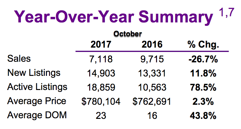 Chart - Toronto & GTA Home Sales Year-Over-Year Summary @ 2017-10.png