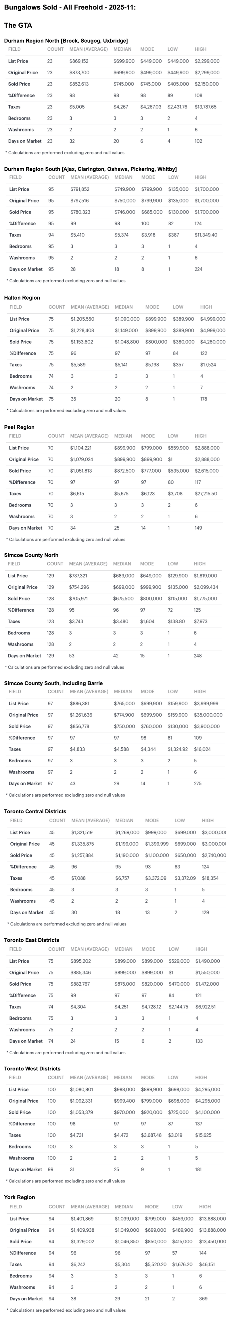 Charts 2025-11 Toronto & GTA, Ontario Bungalows, 1 Storey & Bungaloft For Sale & Sold by City-Region