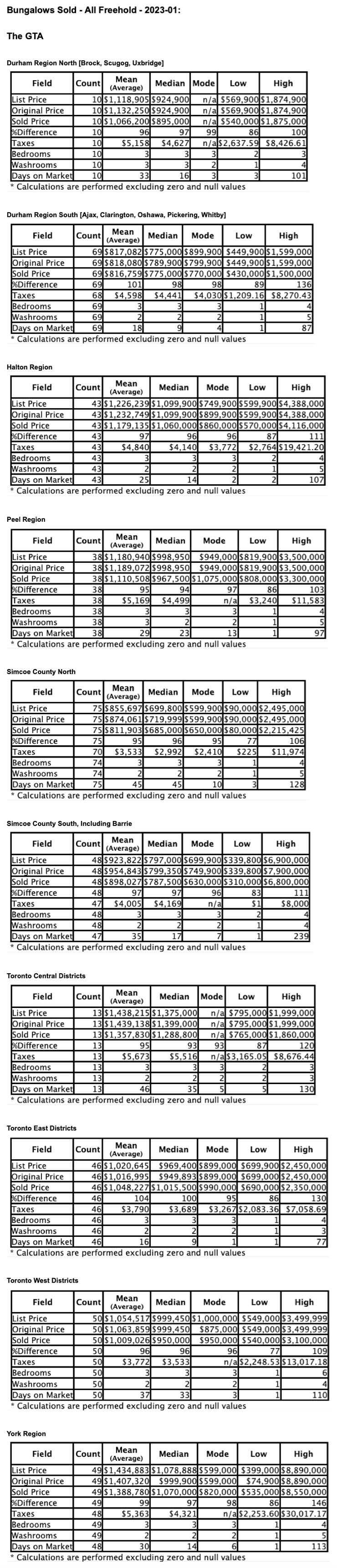 Charts: Toronto & GTA Bungalows by City/Region 2023-01 - Average Ask & Sale Prices, Taxes, Volume & Days on Market
