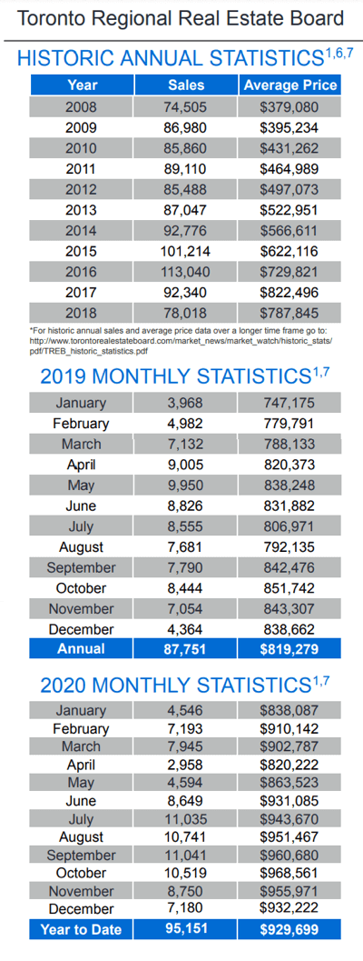 Chart - 2020-12 Toronto & GTA Home Sales Historic Annual & Monthly Stats