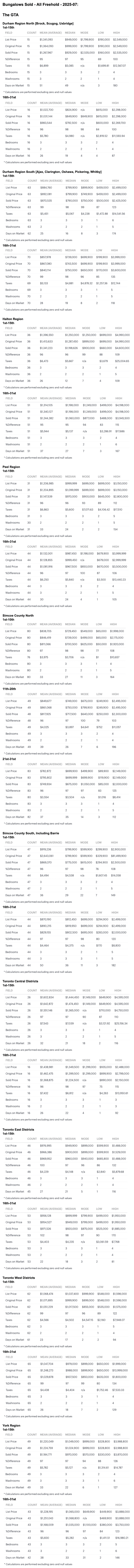Charts - 2025-07 Toronto & GTA, Ontario Bungalows, 1 Storey & Bungaloft For Sale & Sold by City-Region