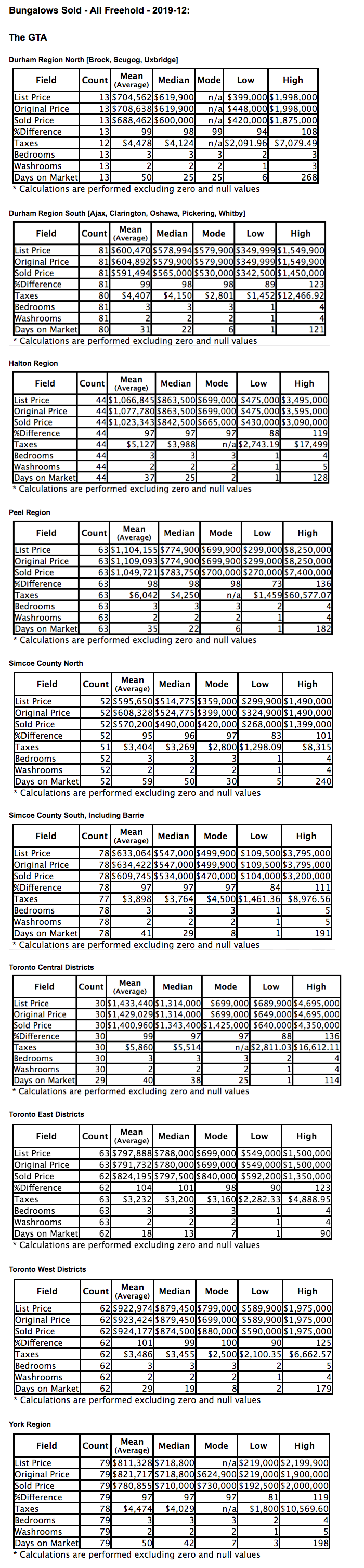 Chart: GTA Bungalows City/Region 2019-12 - Average Ask & Sale Prices, Taxes, Volume & Days on Market