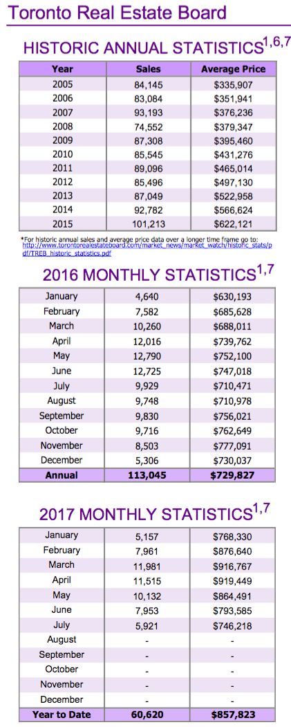 Chart - Toronto & GTA Home Sales Historic Annual Stats to 2017-07.png