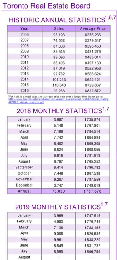 Chart - 2019-07 Toronto & GTA Home Sales Historic Annual Stats