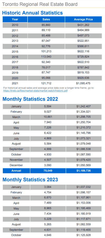 Chart - 2023-10 Toronto & GTA Home Sales Historic Annual & Monthly Stats