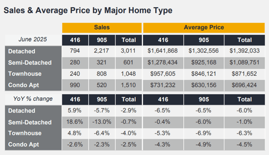 Chart - 2025-06 Toronto & GTA Home Sales & Average Price by Major Home Type