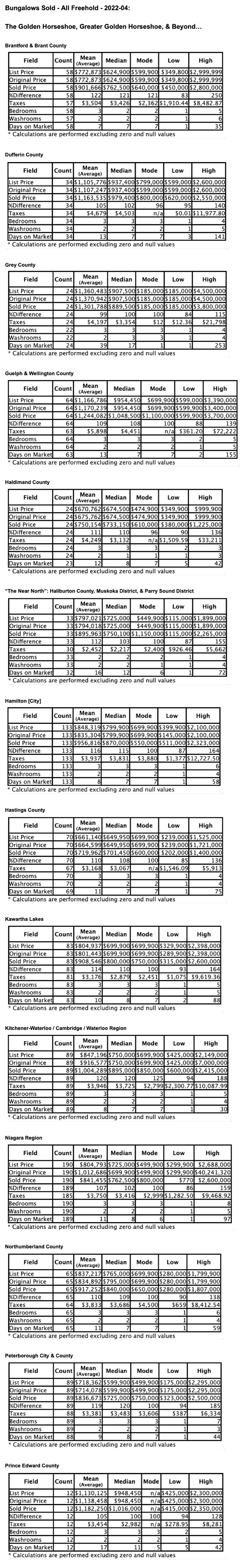 Charts: Ontario’s "Golden Horseshoe & Beyond" Bungalows by City/Region 2022-04 - Average Ask & Sale Prices, Taxes, Volume & Days on Market