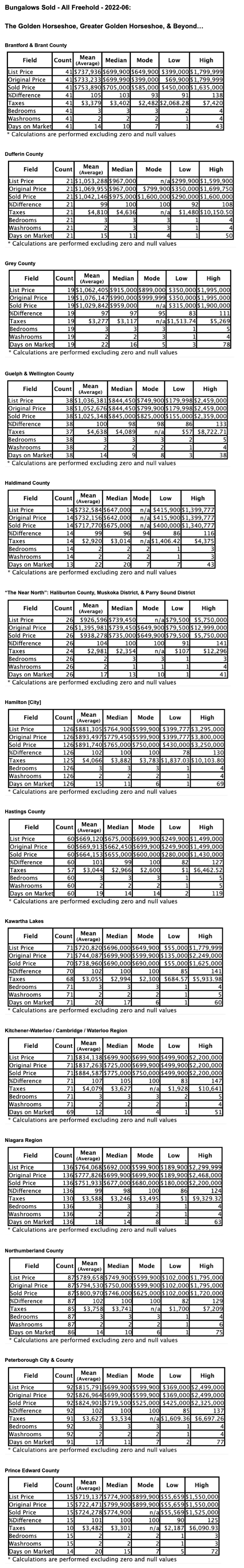Charts: Ontario’s "Golden Horseshoe & Beyond" Bungalows by City/Region 2022-06 - Average Ask & Sale Prices, Taxes, Volume & Days on Market