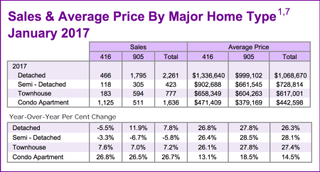 Chart - Toronto & GTA Home Sales & Average Price by Major Home Type 2017-01