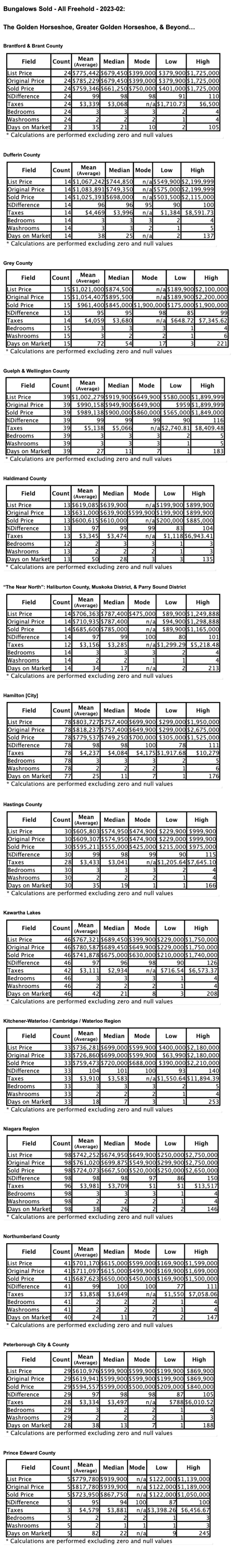 Charts: Ontario’s "Golden Horseshoe & Beyond" Bungalows by City/Region 2023-02 - Average Ask & Sale Prices, Taxes, Volume & Days on Market