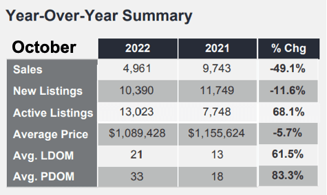 Chart - 2022-10 Toronto & GTA Home Sales YoY Summary