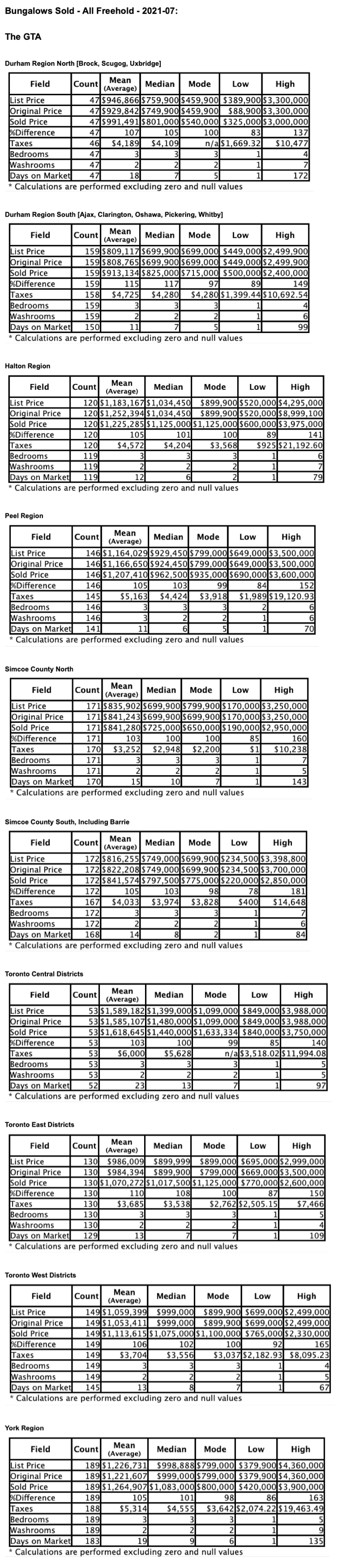 * Charts: GTA Bungalows by City/Region 2021-07 - Average Ask & Sale Prices, Taxes, Volume & Days on Market *