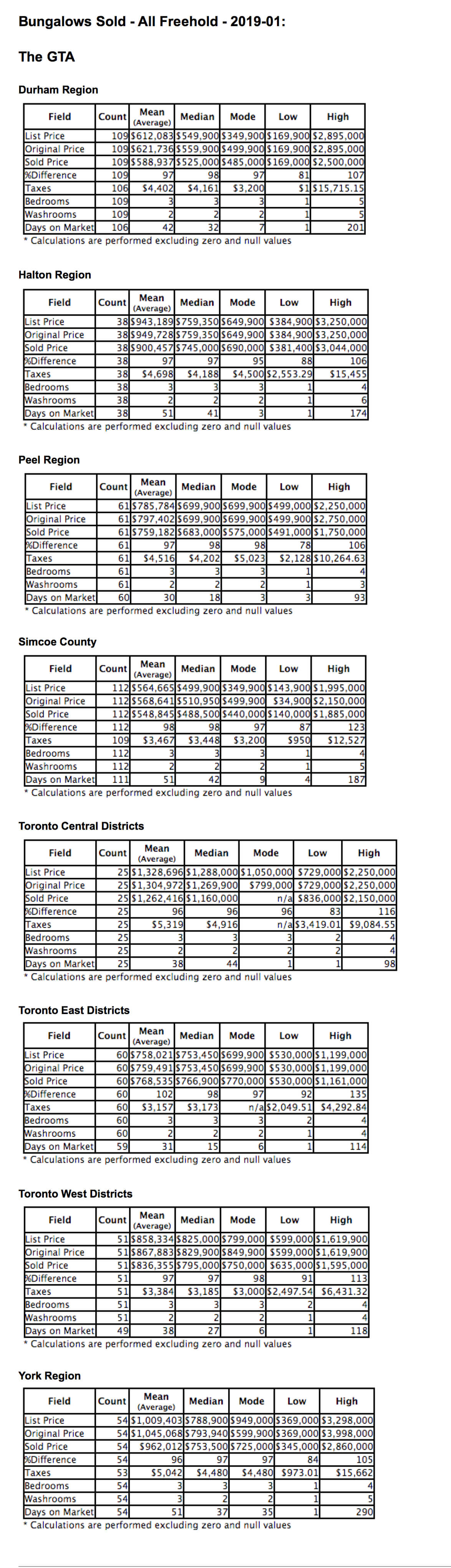 Chart: GTA Bungalows City/Region 2019-01 - Average Ask & Sale Prices, Taxes, Volume & Days on Market