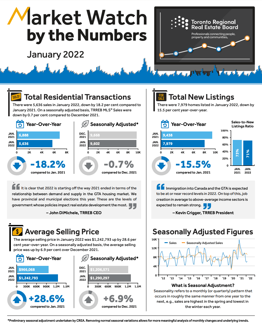 Infographic - 2022-01 Toronto & GTA Home Sales Stats