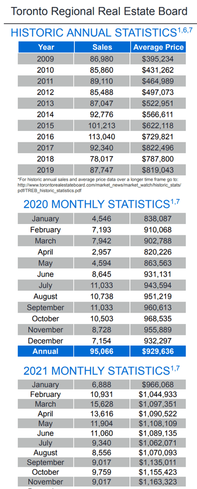 Chart - 2021-11 Toronto & GTA Home Sales Historic Annual & Monthly Stats
