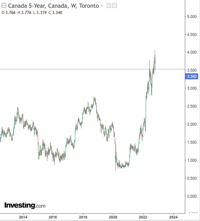 Canadian government 5-year bond yield chart