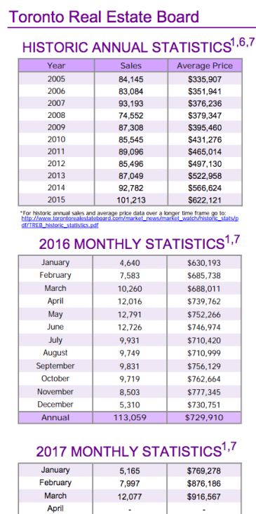 Chart - Toronto & GTA Home Sales Historic Annual Stats to 2017-03.png