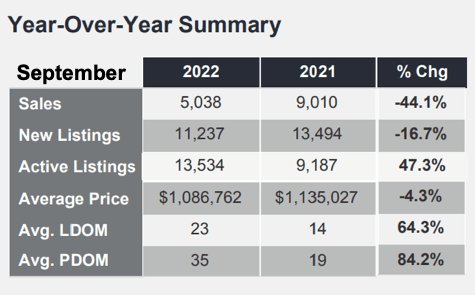 Chart - 2022-09 Toronto & GTA Home Sales YoY Summary