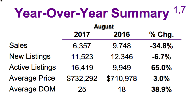 Chart - Toronto & GTA Home Sales Year-Over-Year Summary @ 2017-08.png