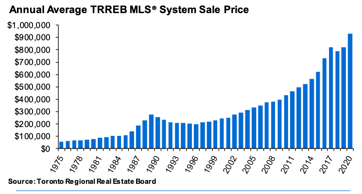 Chart - Home Price Average 1975-2020 Toronto & GTA TRREB MLS®